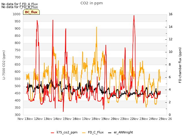 plot of CO2 in ppm