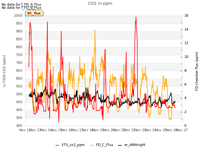 plot of CO2 in ppm