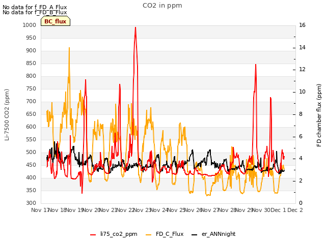 plot of CO2 in ppm