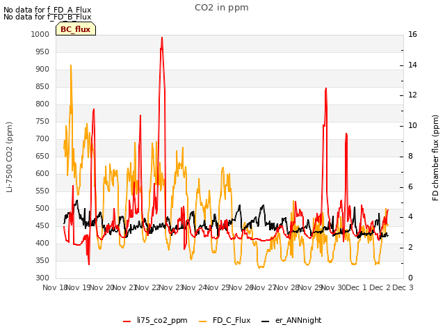 plot of CO2 in ppm