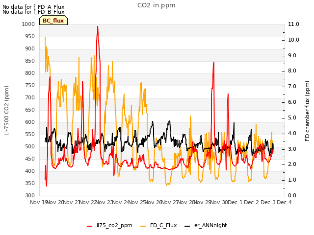 plot of CO2 in ppm