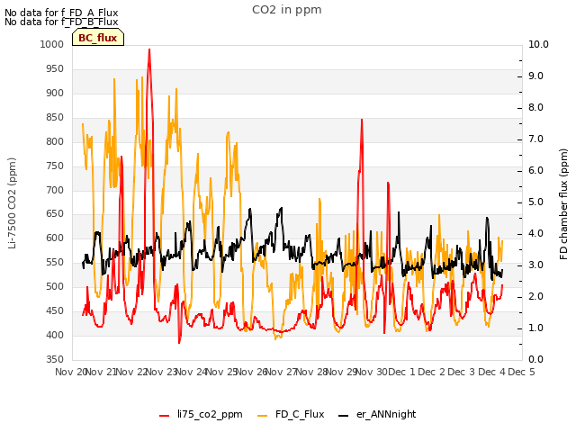 plot of CO2 in ppm