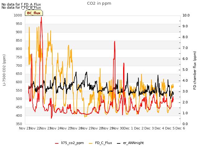 plot of CO2 in ppm