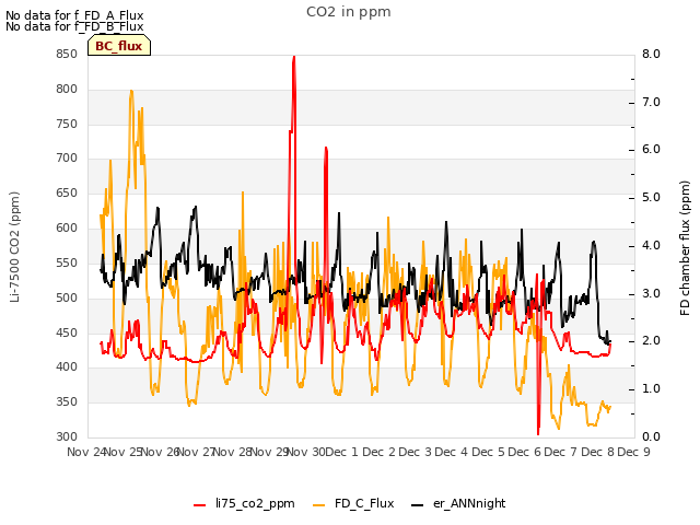 plot of CO2 in ppm