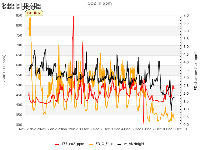 plot of CO2 in ppm