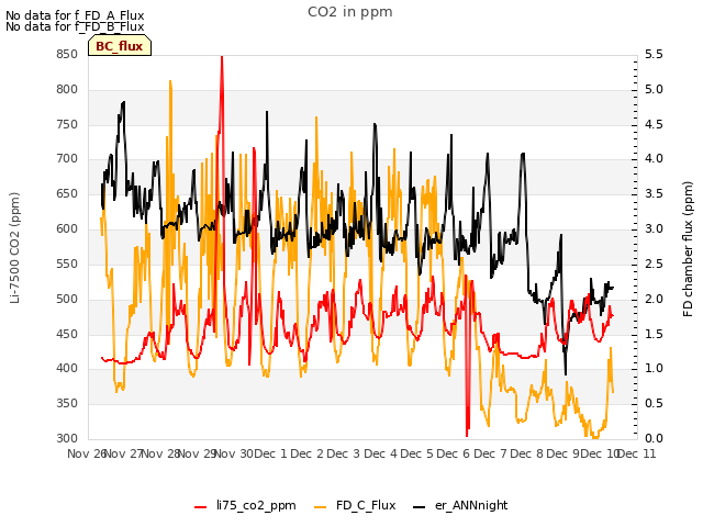 plot of CO2 in ppm