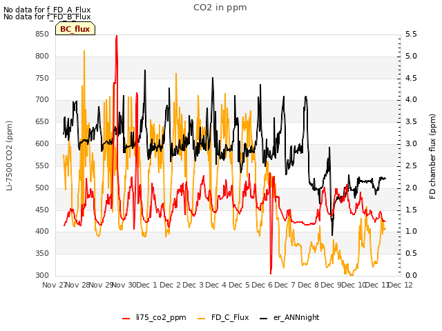 plot of CO2 in ppm