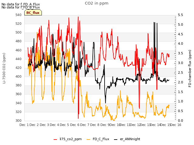 plot of CO2 in ppm