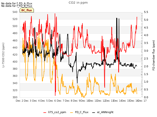 plot of CO2 in ppm