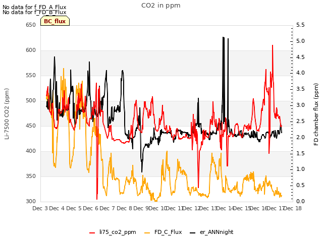 plot of CO2 in ppm