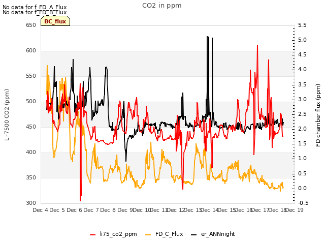 plot of CO2 in ppm