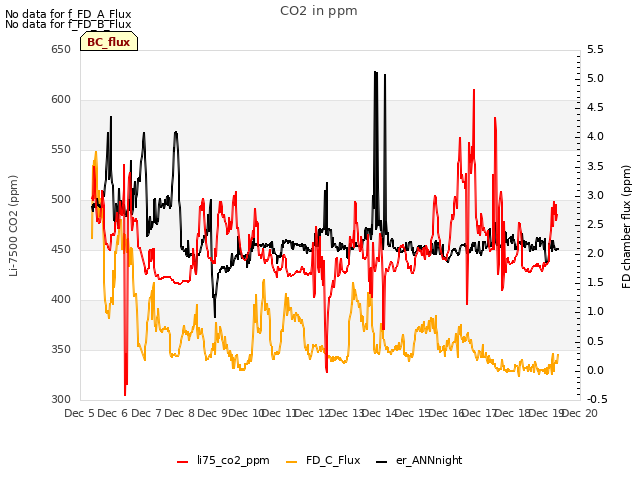 plot of CO2 in ppm