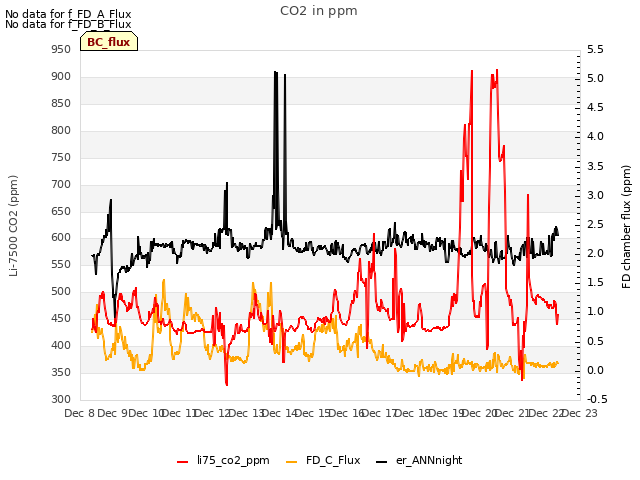 plot of CO2 in ppm