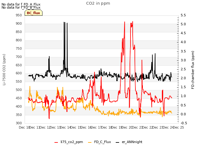 plot of CO2 in ppm