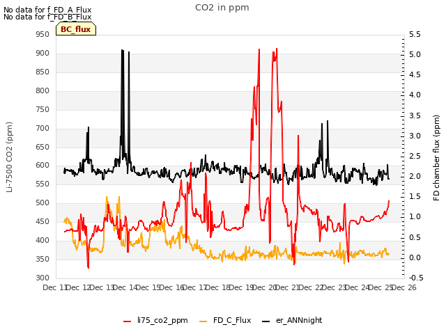 plot of CO2 in ppm