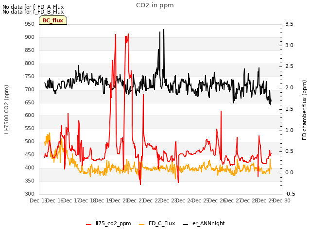 plot of CO2 in ppm