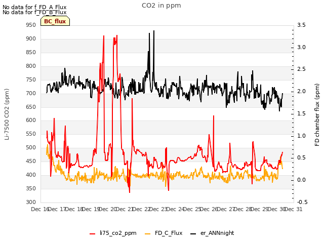 plot of CO2 in ppm