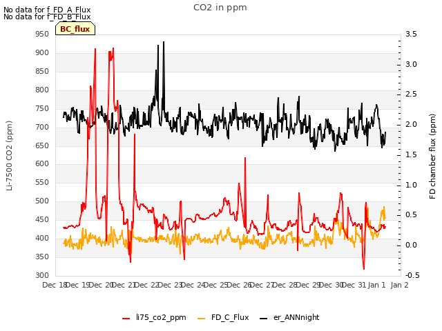 plot of CO2 in ppm