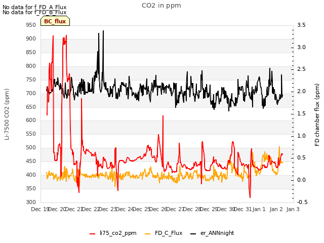 plot of CO2 in ppm