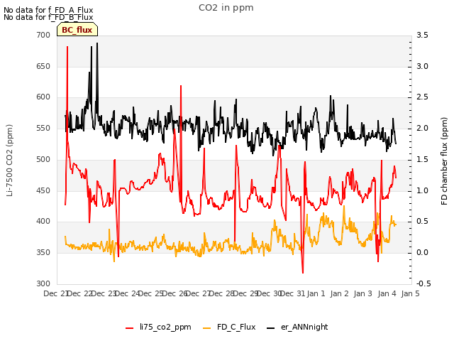 plot of CO2 in ppm