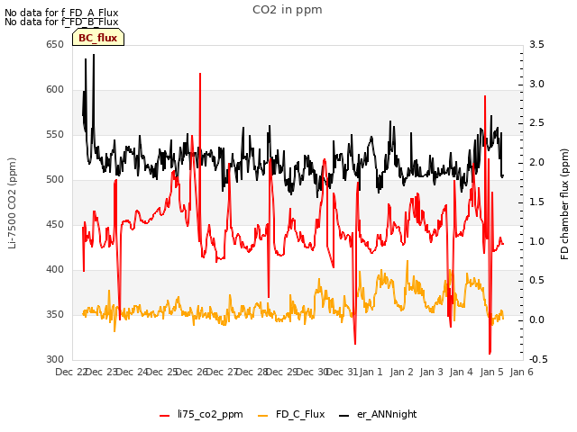 plot of CO2 in ppm