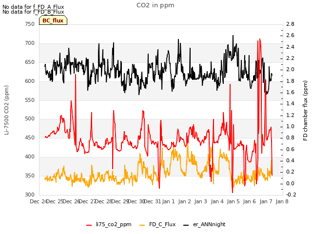 plot of CO2 in ppm