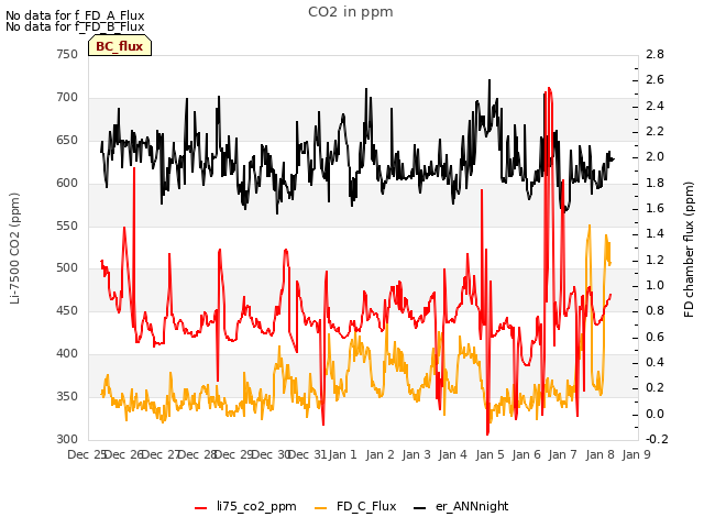 plot of CO2 in ppm