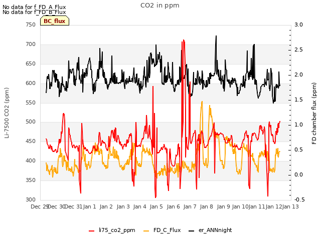 plot of CO2 in ppm