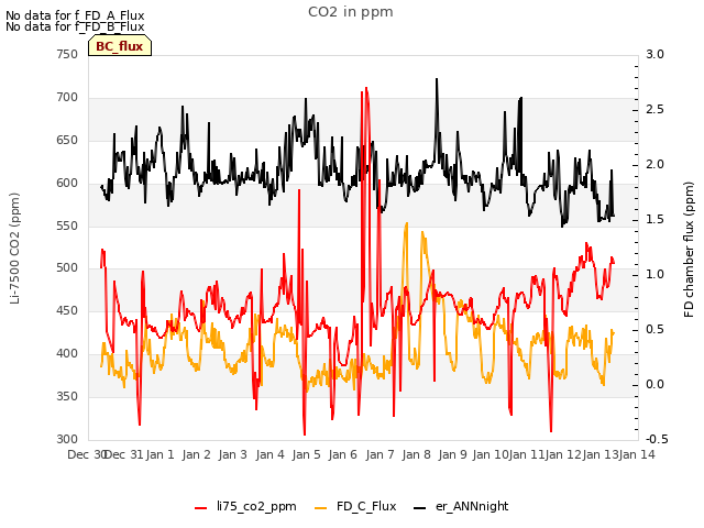 plot of CO2 in ppm