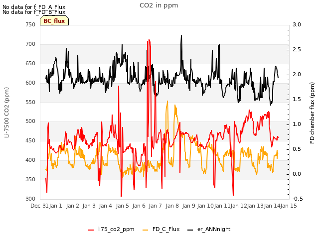 plot of CO2 in ppm