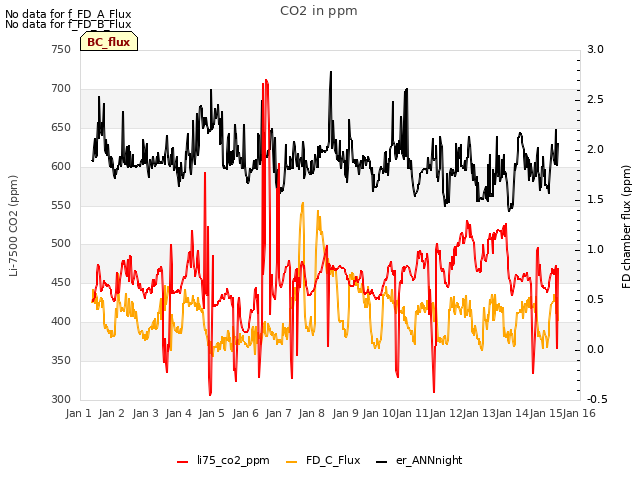 plot of CO2 in ppm