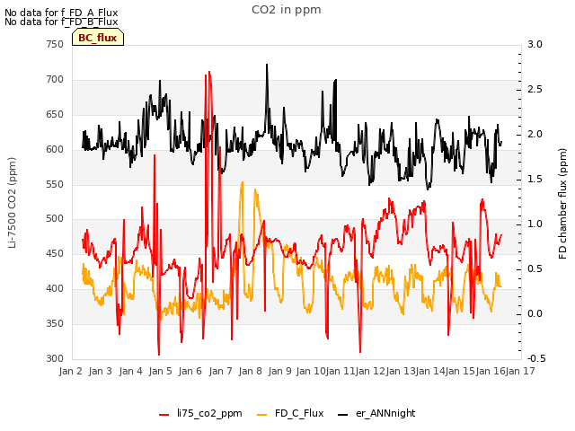 plot of CO2 in ppm