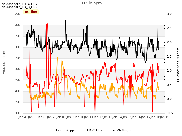 plot of CO2 in ppm