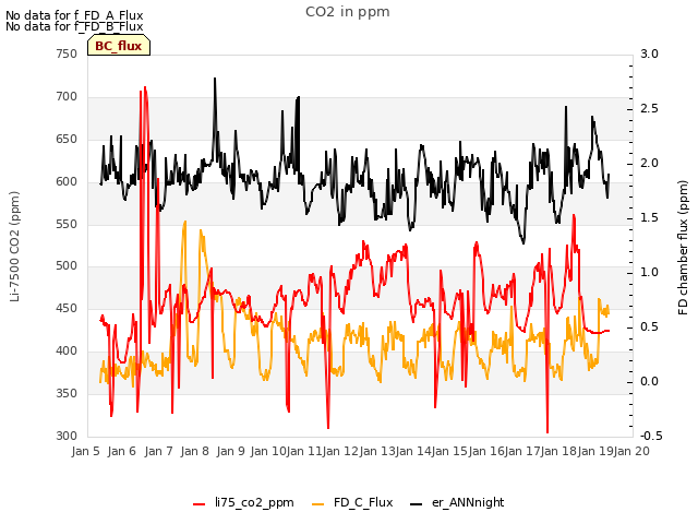 plot of CO2 in ppm