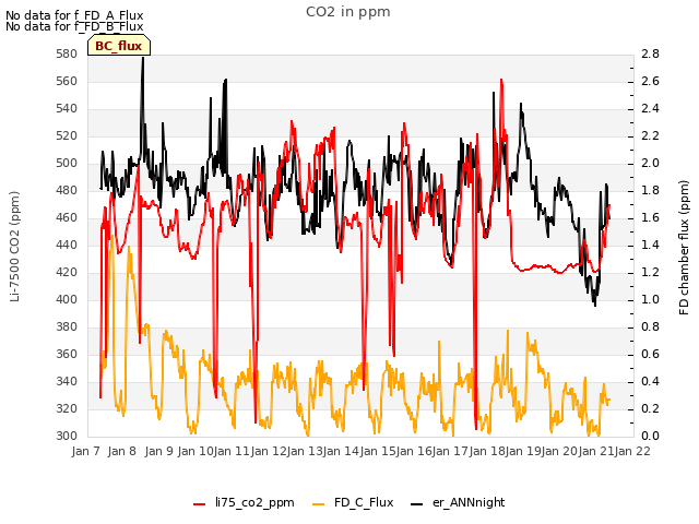 plot of CO2 in ppm