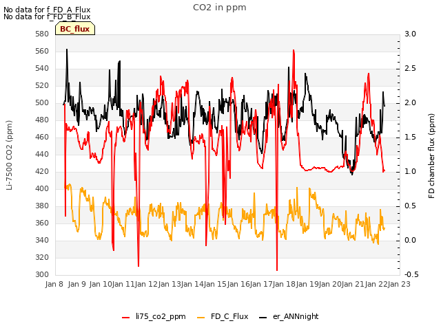 plot of CO2 in ppm