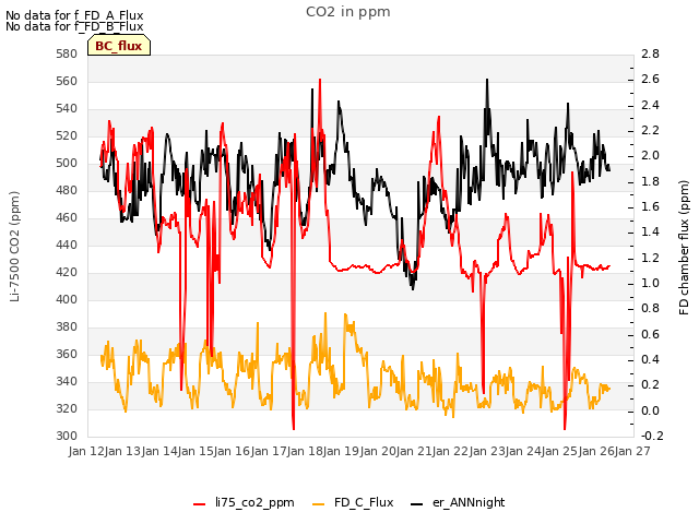 plot of CO2 in ppm