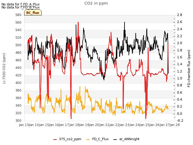 plot of CO2 in ppm