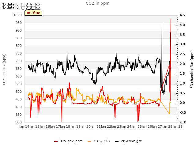 plot of CO2 in ppm