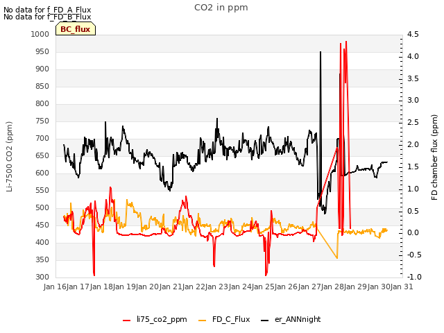 plot of CO2 in ppm