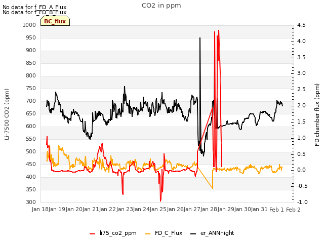 plot of CO2 in ppm