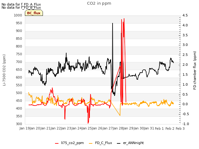 plot of CO2 in ppm