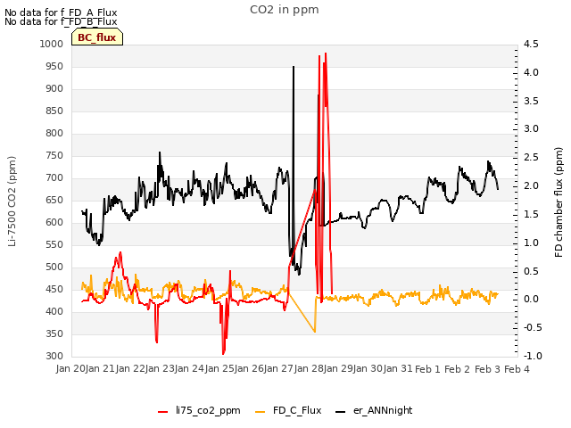 plot of CO2 in ppm