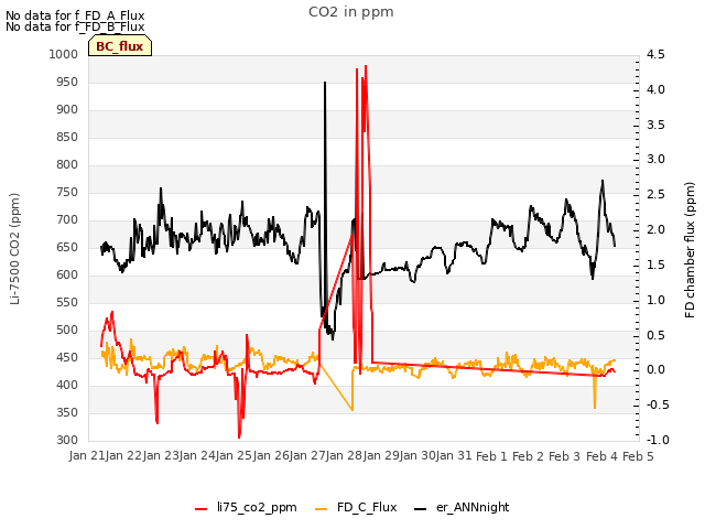 plot of CO2 in ppm