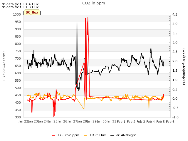 plot of CO2 in ppm