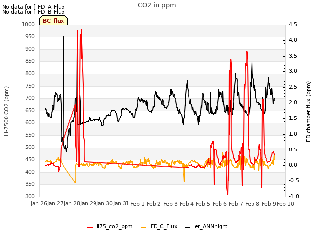 plot of CO2 in ppm