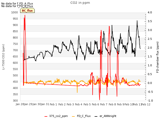 plot of CO2 in ppm