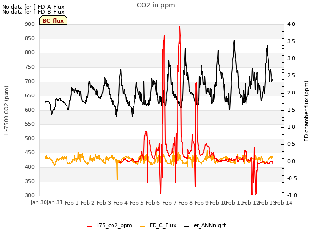 plot of CO2 in ppm