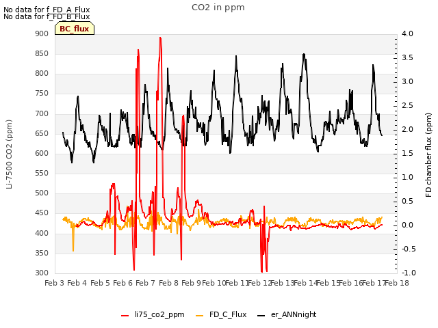 plot of CO2 in ppm