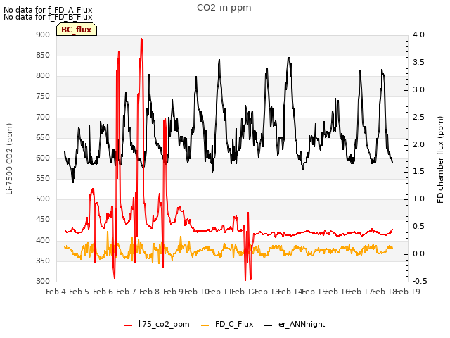 plot of CO2 in ppm